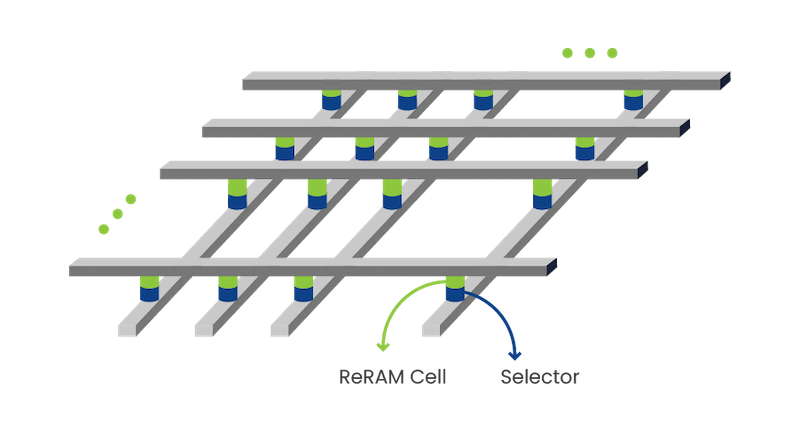 ReRAM arrays can be rapidly deployed thanks to IP generated by Weebit, giving designers a headstart on incorporating ReRAM into their custom circuits.