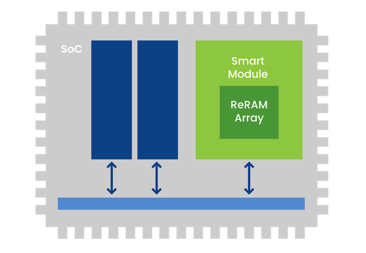 ReRAM Smart Modules can be implemented as part of a larger SoC, giving designers enhanced flexibility when integrating ReRAM into their projects.