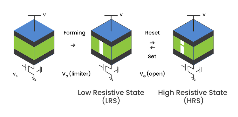 Weebit’s ReRAM leverages materials that will change resistance based on a set/reset voltage. This allows for memory to be deployed using the material.