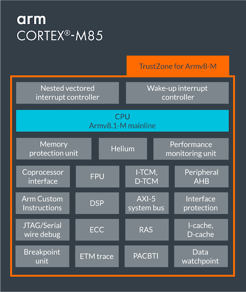 Block diagram of the Arm Cortex-M85 processor core. I