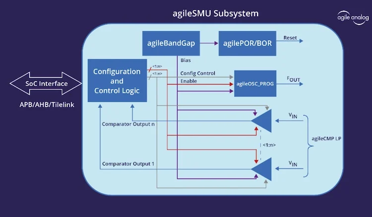 AgileSMU subsystem