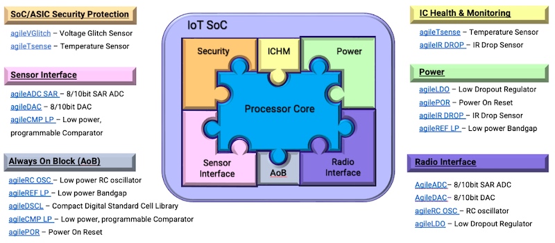 Agile Analog’s Foundation IP