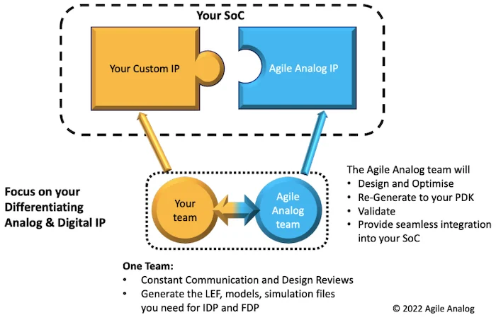 Agile Analog’s intended use case