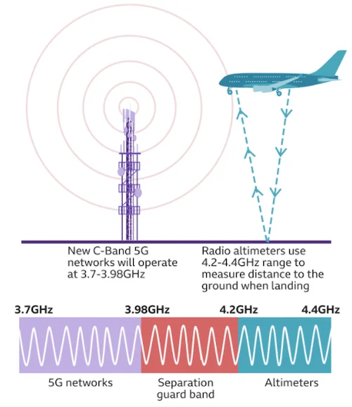 A high-level diagram showing how the 5G C-band and altimeters operate at close frequencies.