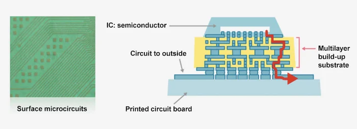 An ABF interfaces an IC and the PCB