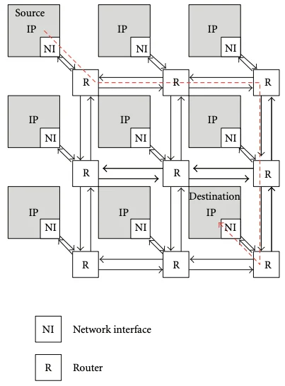 An NoC in a mesh topology