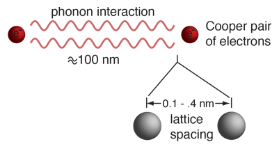 An illustration of Cooper pairs