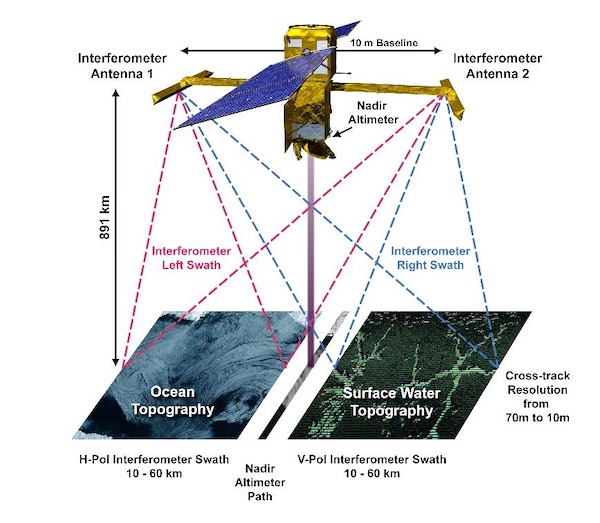 An image of the KaRIn instrument’s working principle