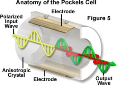 Anatomy of a Pockels cell