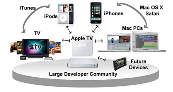 Apple has long sought to provide a closed ecosystem