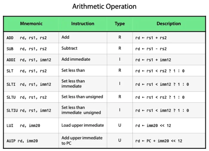 Arithmetic operations in the RISC-V ISA.