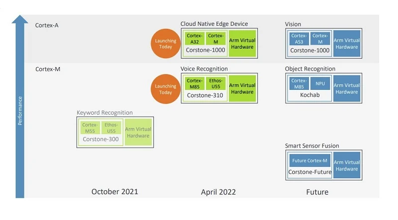 Overview of Arm's IoT efforts roadmap.