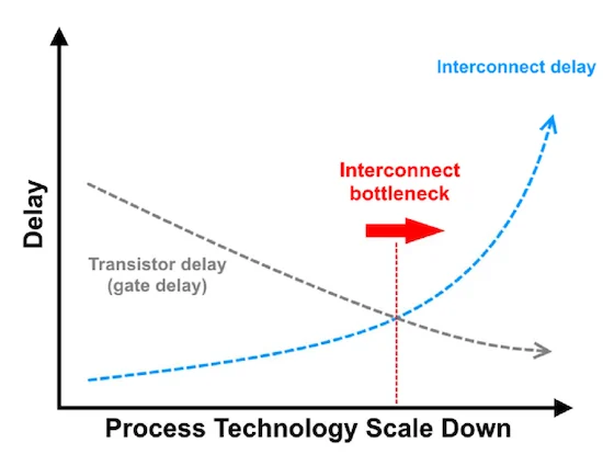 As process technologies scale down, the interconnect delay far exceeds the transistor gate delay