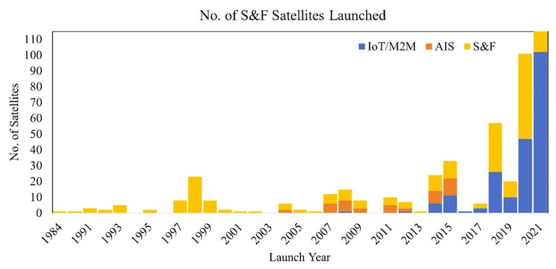 As the cost of launching satellites reduces, the number of satellites launched has increased