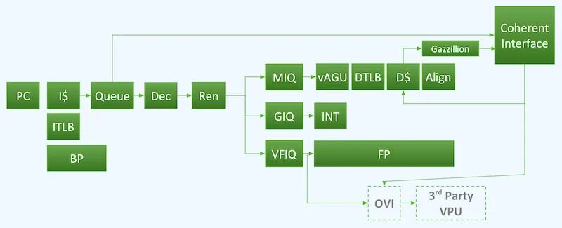 Atrevido’s 2-wide out-of-order pipeline