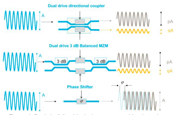 Basic building blocks of programmable photonics