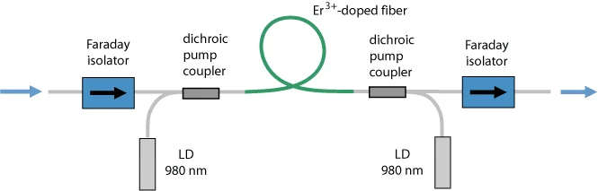 Basic structure of Erbium-doped fiber amplifier