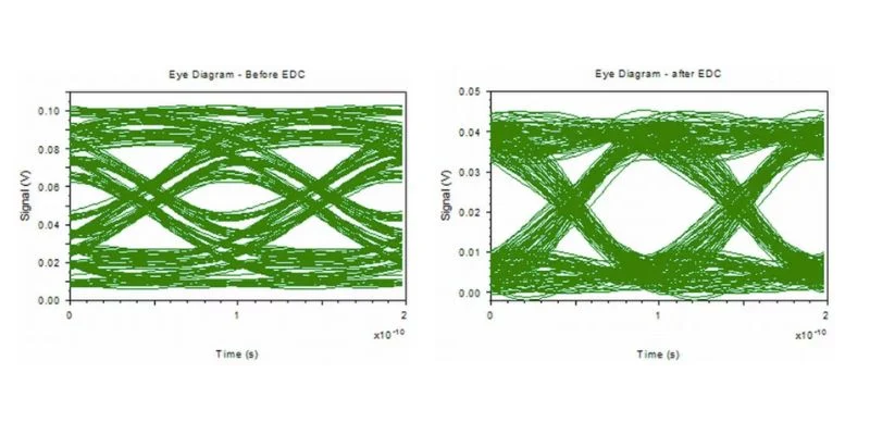 Eye diagram before and after EDC