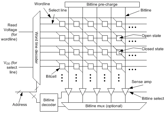 Bitlines and wordlines in an SRAM