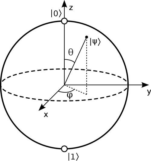 Bloch sphere showing various states of a qubit