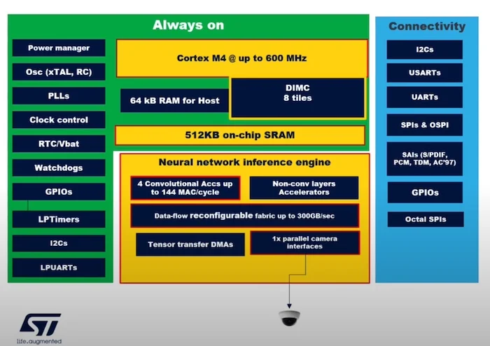 Block diagram of ST’s in-memory compute NPU