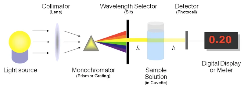 Block diagram of a laser spectrophotometer