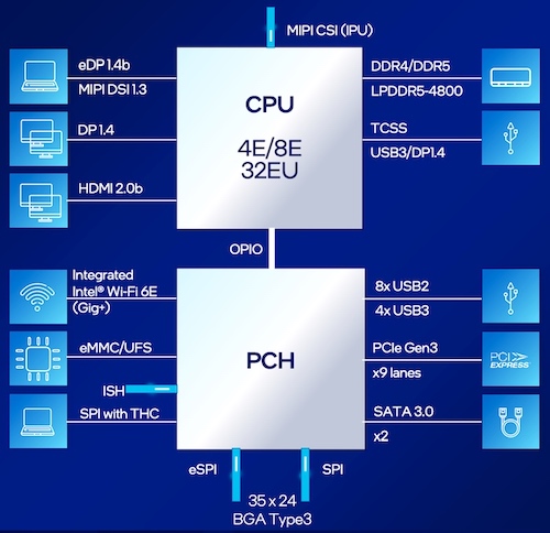 Block diagram of the N-series processors