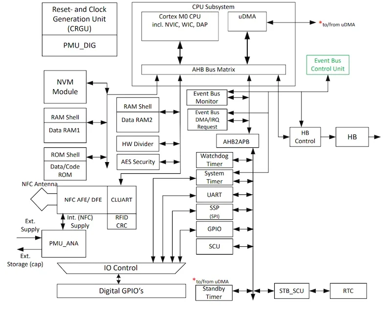 Block diagram of the NAC1080