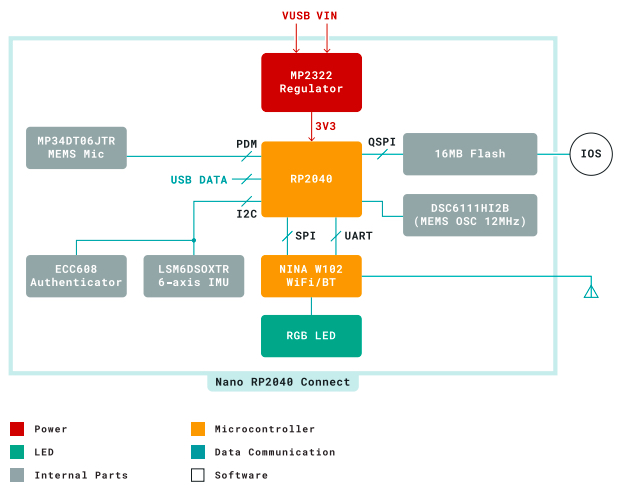 Block diagram of the Nano RP2040 Connect.