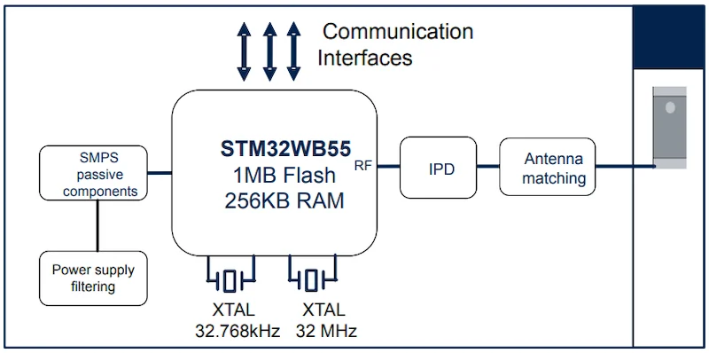 Block diagram of the STM32WB5MMG module