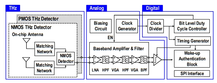 Block diagram of the THz WuRx system