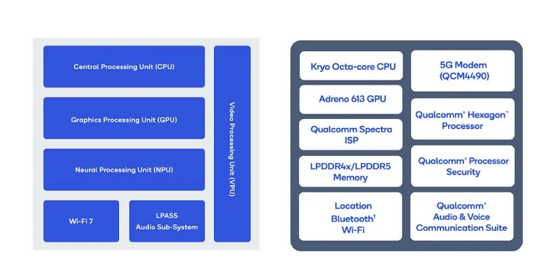 Block diagrams of the new Qualcomm processors