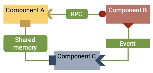 CAmkES connectors and components