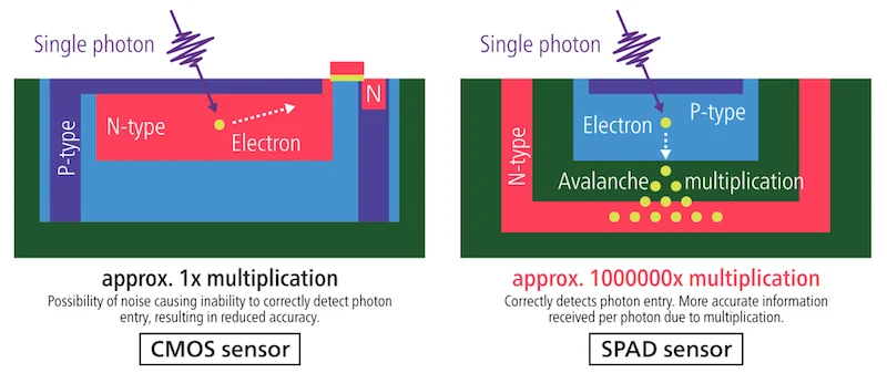 Canon’s SPAD sensor