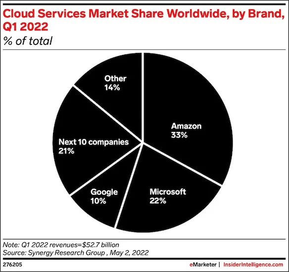 As of Q1 2022, Microsoft had 22% of the Cloud Services market share, trailing just behind Amazon.