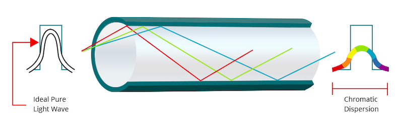 Chromatic dispersion