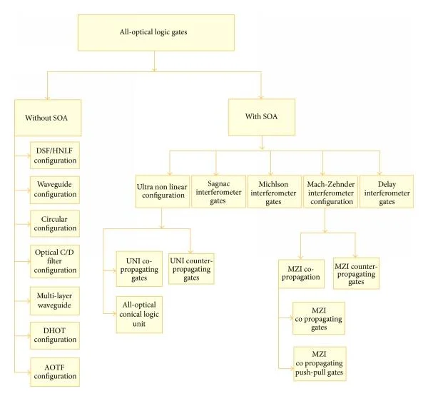 Classifications of all-optical logic gates