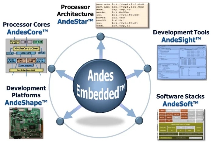 Close-up view of Andes Technology’s products