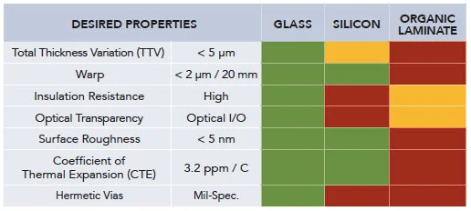 Comparison of glass substrates over silicon and organic laminate