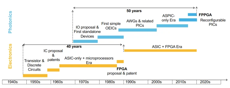 Comparison of how both integrated electronics and photonics have evolved