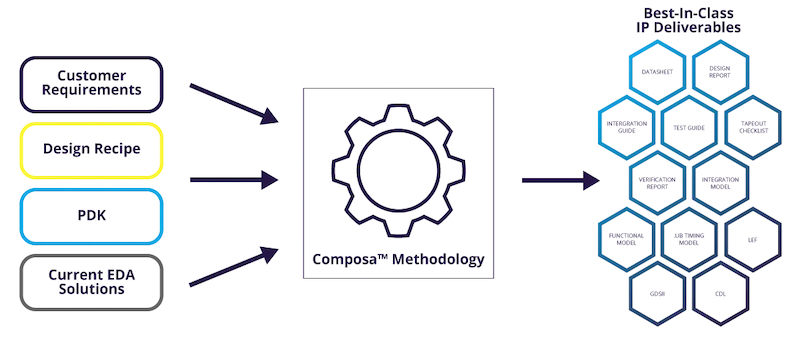 Composa methodology design flow