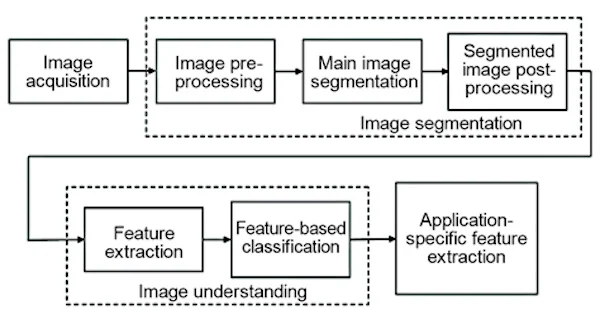 An example computer vision block diagram.