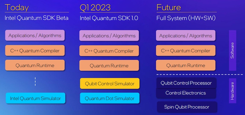 Current and future state of Intel’s Quantum SDK