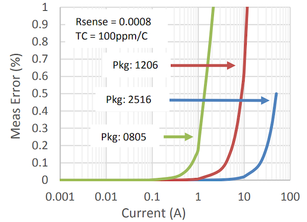 Current measurement error caused by resistor self-heating