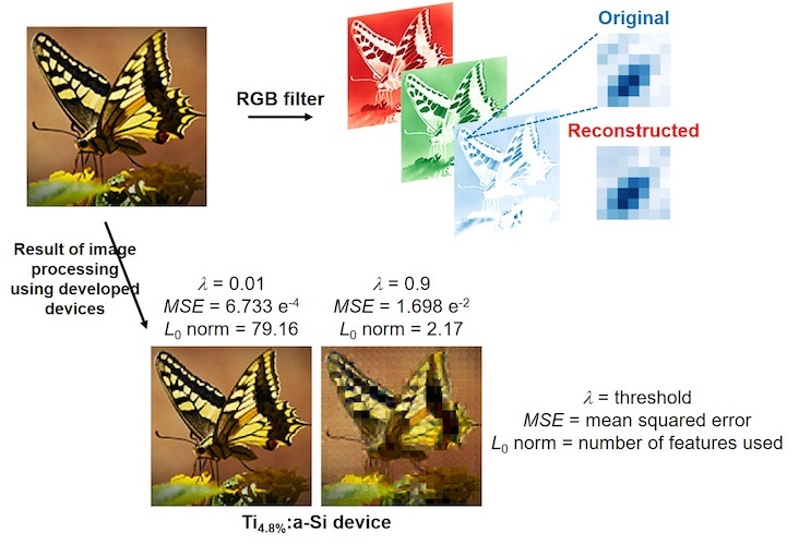 Application of the synaptic devices confirming reduced error rate.