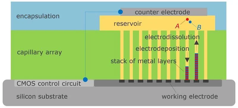 Diagram of the electrolithic memory concept.