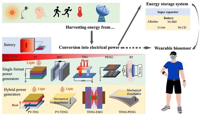 There's a natural synergy between wearable sensors and energy harvesting. Chart shows types self-powering smart wearable sensors.