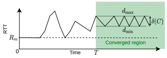 Delay-convergent property