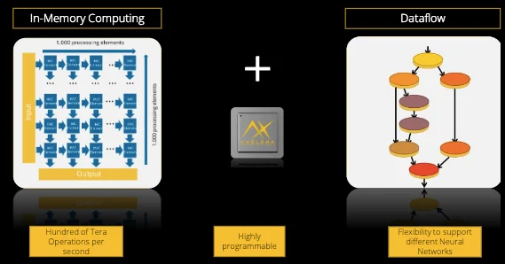 Depiction of Axelera AI's AI acceleration platform