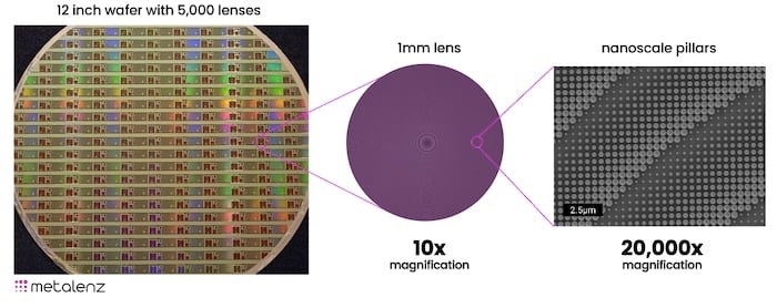 Depiction of meta-optic technology